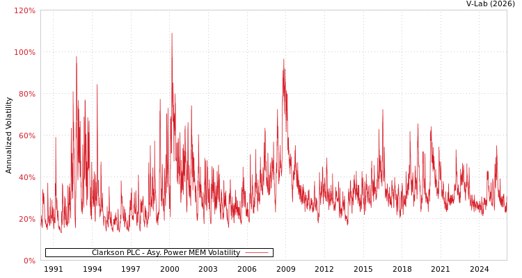 graph of Clarkson PLC APMEM