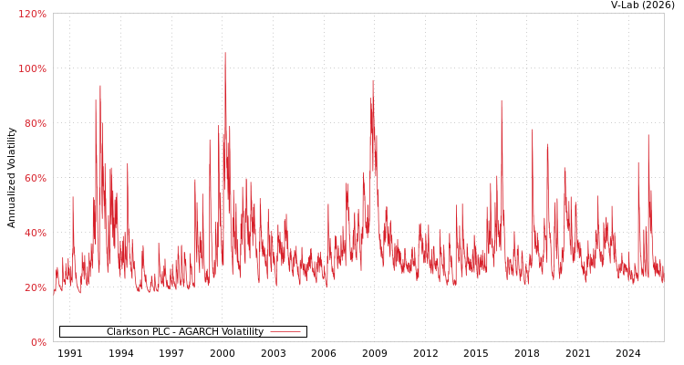 graph of Clarkson PLC AGARCH