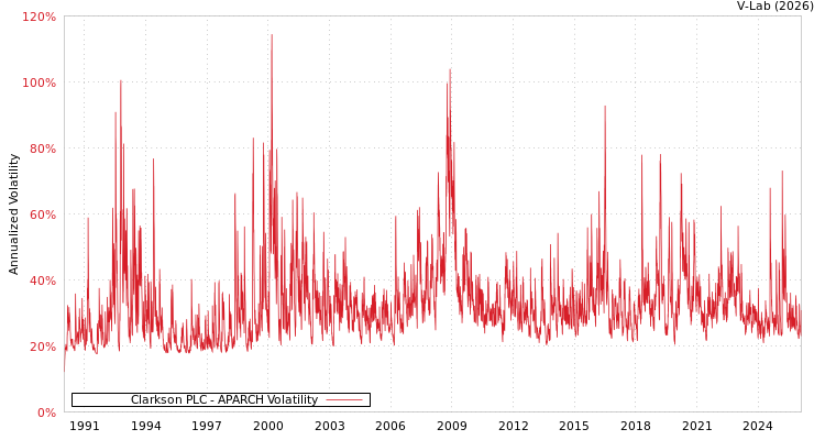 graph of Clarkson PLC APARCH