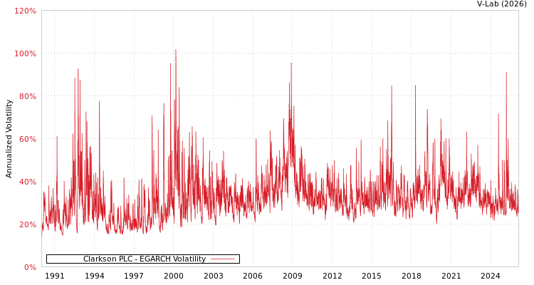 graph of Clarkson PLC EGARCH