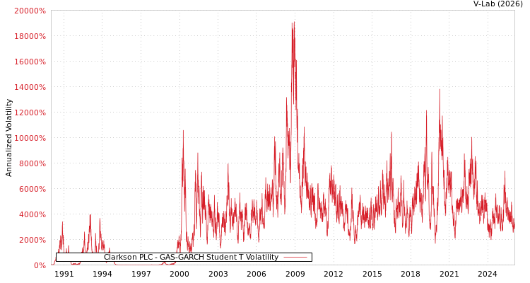 graph of Clarkson PLC GAS-GARCH-T