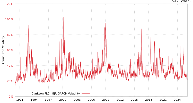 graph of Clarkson PLC GJR-GARCH