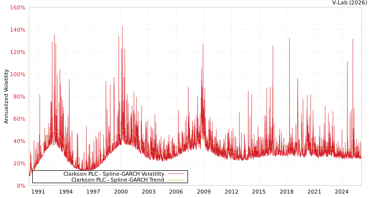 graph of Clarkson PLC SGARCH