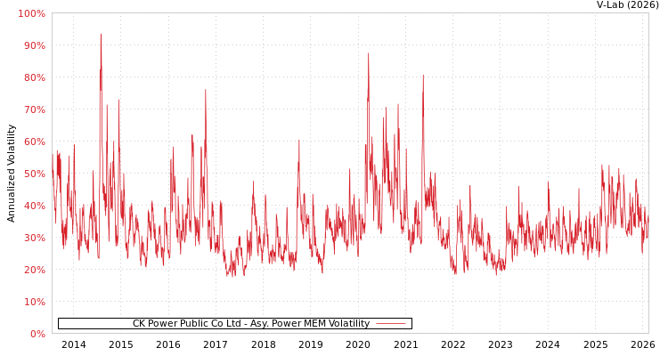 graph of CK Power Public Co Ltd APMEM