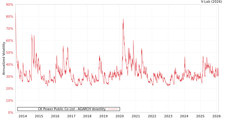 graph of CK Power Public Co Ltd AGARCH