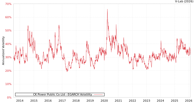 graph of CK Power Public Co Ltd EGARCH