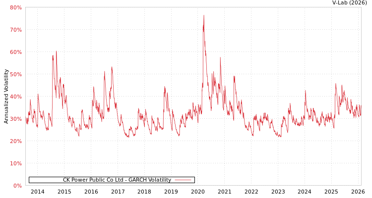 graph of CK Power Public Co Ltd GARCH