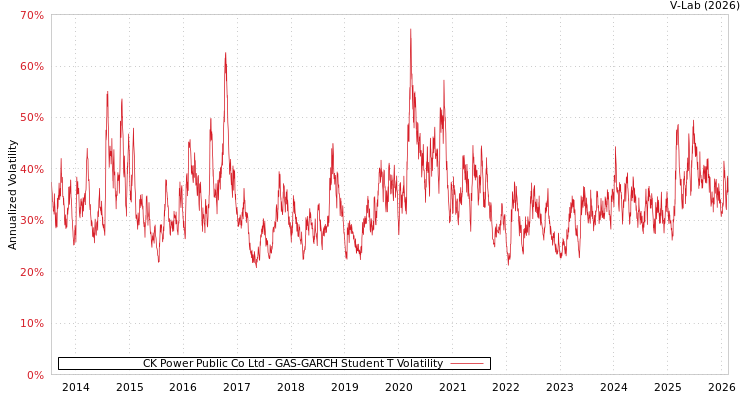 graph of CK Power Public Co Ltd GAS-GARCH-T