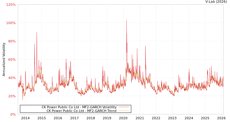 graph of CK Power Public Co Ltd MF2-GARCH