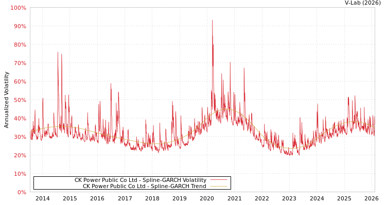 graph of CK Power Public Co Ltd SGARCH