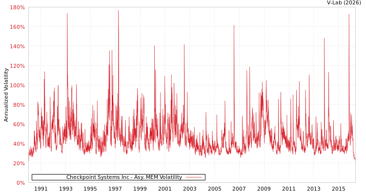 graph of Checkpoint Systems Inc AMEM