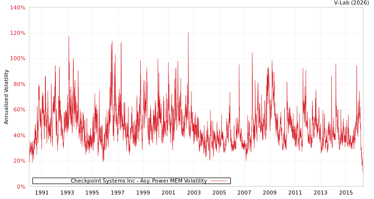 graph of Checkpoint Systems Inc APMEM
