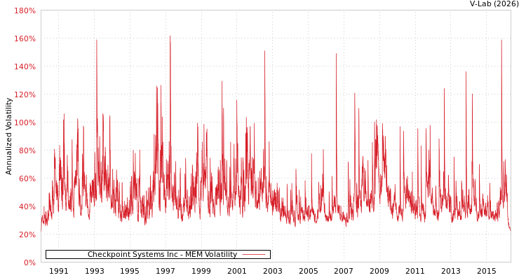 graph of Checkpoint Systems Inc MEM