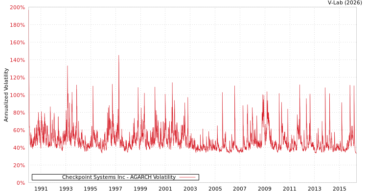 graph of Checkpoint Systems Inc AGARCH