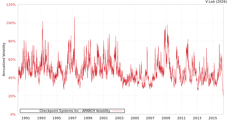 graph of Checkpoint Systems Inc APARCH