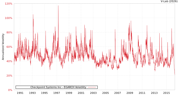 graph of Checkpoint Systems Inc EGARCH