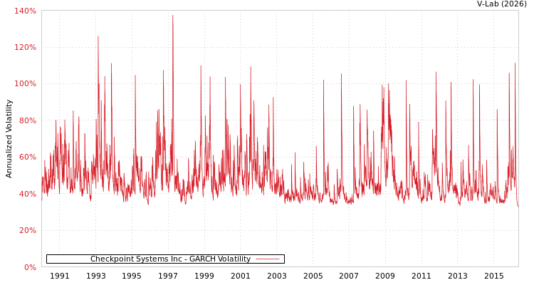 graph of Checkpoint Systems Inc GARCH