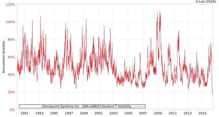 graph of Checkpoint Systems Inc GAS-GARCH-T