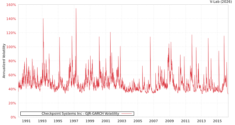 graph of Checkpoint Systems Inc GJR-GARCH