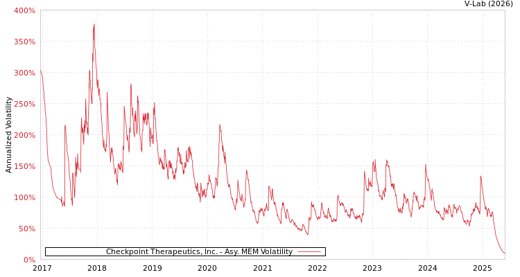 graph of Checkpoint Therapeutics, Inc. AMEM
