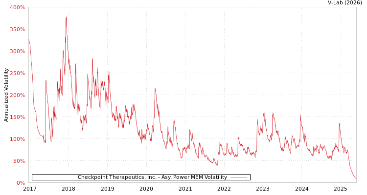 graph of Checkpoint Therapeutics, Inc. APMEM