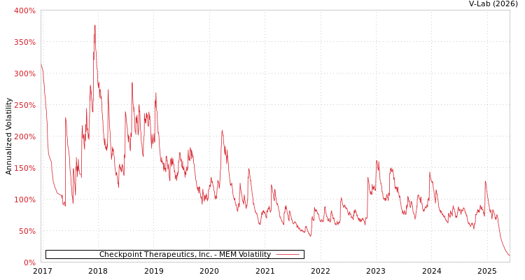 graph of Checkpoint Therapeutics, Inc. MEM