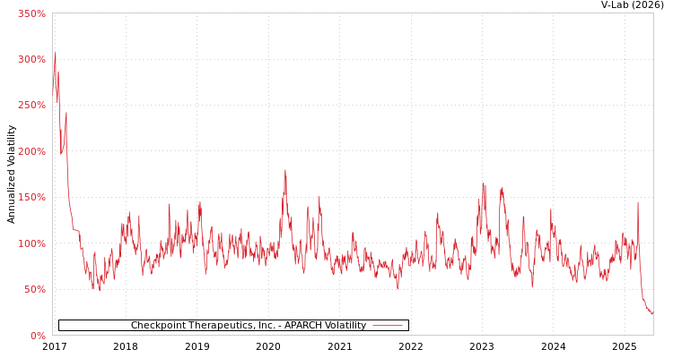 graph of Checkpoint Therapeutics, Inc. APARCH