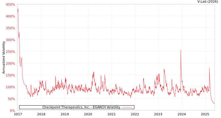 graph of Checkpoint Therapeutics, Inc. EGARCH