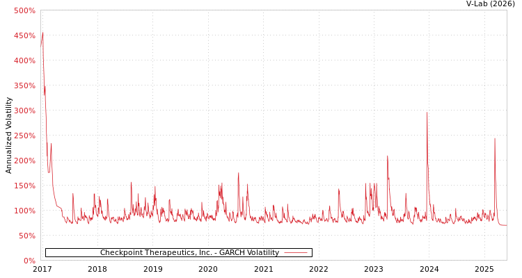 graph of Checkpoint Therapeutics, Inc. GARCH