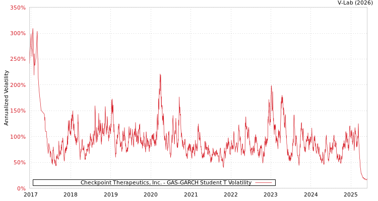 graph of Checkpoint Therapeutics, Inc. GAS-GARCH-T