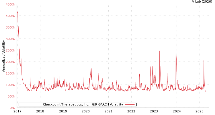 graph of Checkpoint Therapeutics, Inc. GJR-GARCH