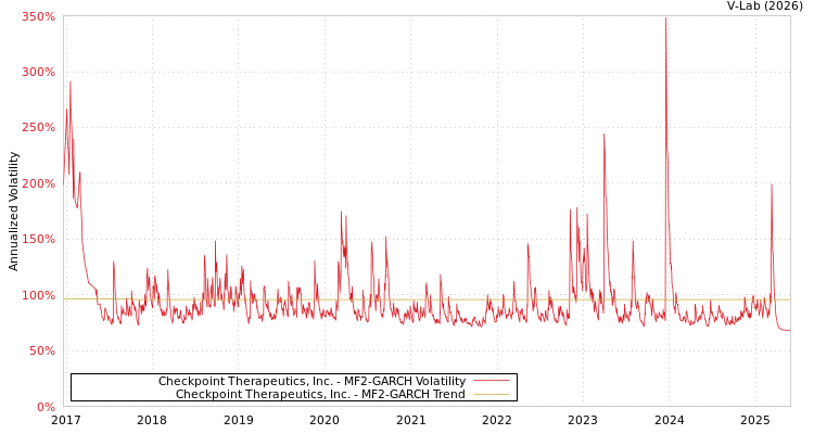graph of Checkpoint Therapeutics, Inc. MF2-GARCH