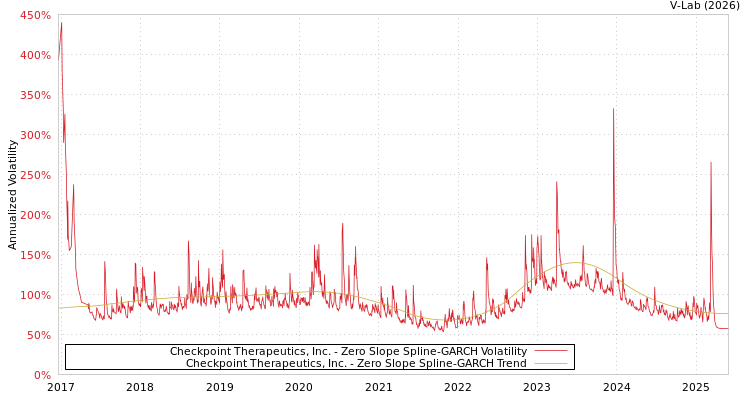 graph of Checkpoint Therapeutics, Inc. S0GARCH