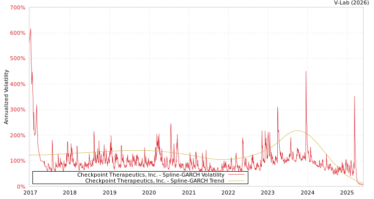 graph of Checkpoint Therapeutics, Inc. SGARCH