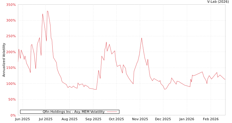 graph of Qfin Holdings Inc AMEM