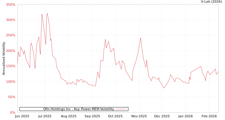 graph of Qfin Holdings Inc APMEM