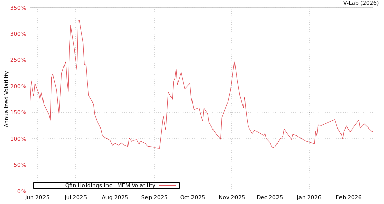 graph of Qfin Holdings Inc MEM