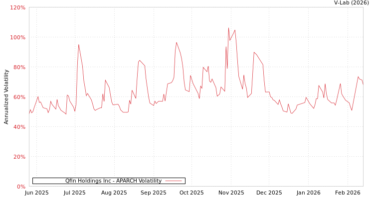 graph of Qfin Holdings Inc APARCH