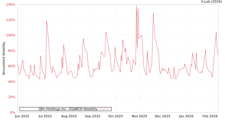 graph of Qfin Holdings Inc EGARCH