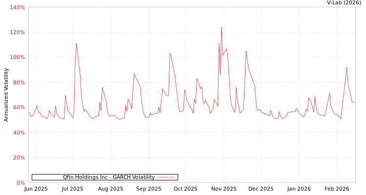 graph of Qfin Holdings Inc GARCH