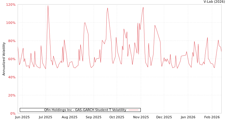 graph of Qfin Holdings Inc GAS-GARCH-T