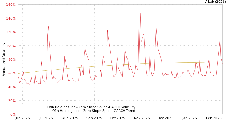 graph of Qfin Holdings Inc S0GARCH