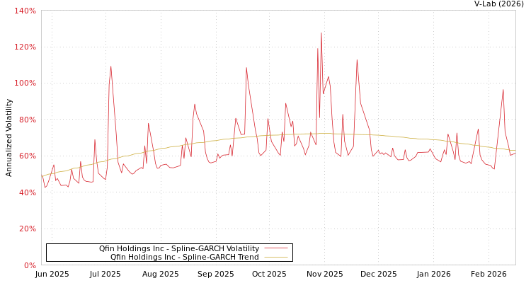graph of Qfin Holdings Inc SGARCH