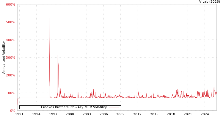 graph of Crookes Brothers Ltd AMEM
