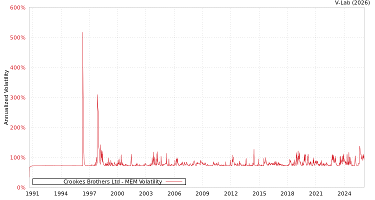 graph of Crookes Brothers Ltd MEM