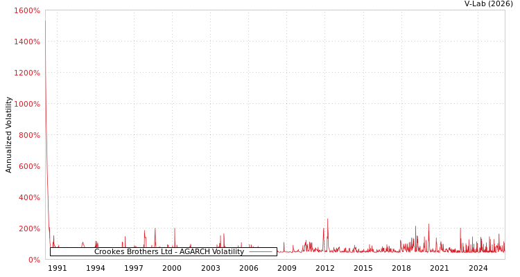 graph of Crookes Brothers Ltd AGARCH