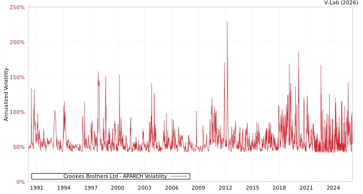 graph of Crookes Brothers Ltd APARCH