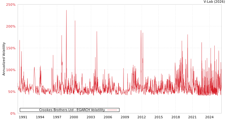 graph of Crookes Brothers Ltd EGARCH