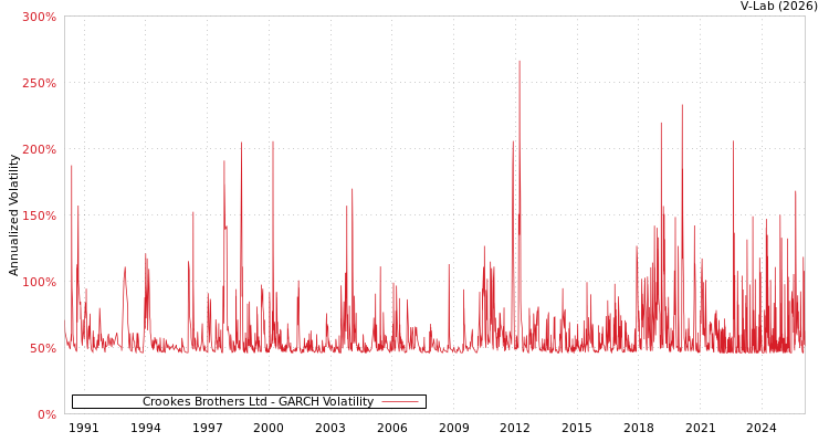 graph of Crookes Brothers Ltd GARCH