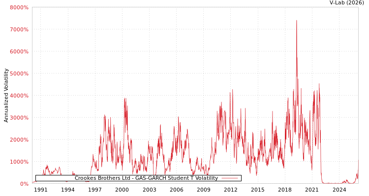graph of Crookes Brothers Ltd GAS-GARCH-T